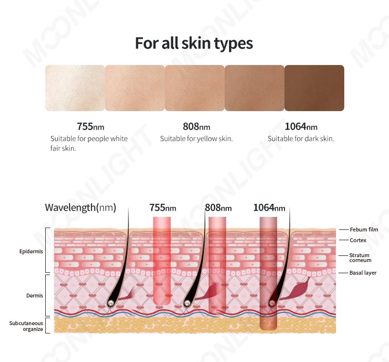 multiple wavelengths